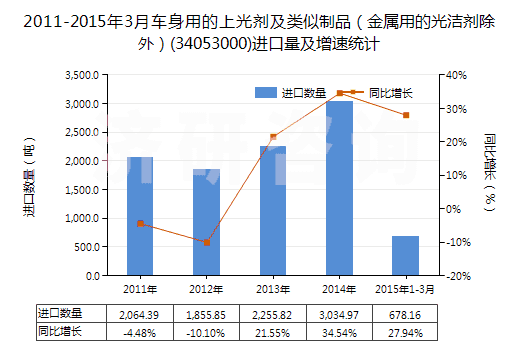2011-2015年3月車身用的上光劑及類似制品（金屬用的光潔劑除外）(34053000)進(jìn)口量及增速統(tǒng)計(jì)